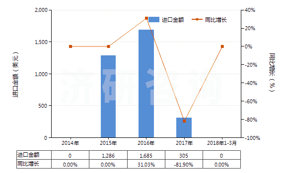 2014-2018年3月中國清涼油(已配定劑量或零售包裝)(HS30049054)進口總額及增速統(tǒng)計 2014-2018年3月中國清涼油(已配定劑量或零售包裝)(HS30049054)進口總額及增速統(tǒng)計